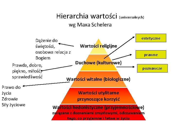  Hierarchia wartości (uniwersalnych) wg Maxa Schelera Dążenie do świętości, osobowa relacja z Bogiem