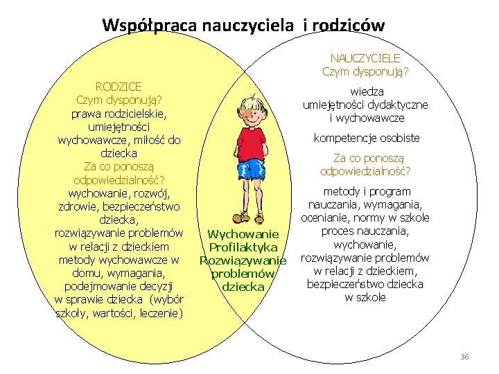 Współpraca nauczyciela i rodziców NAUCZYCIELE Czym dysponują? RODZICE Czym dysponują? prawa rodzicielskie, umiejętności wychowawcze,