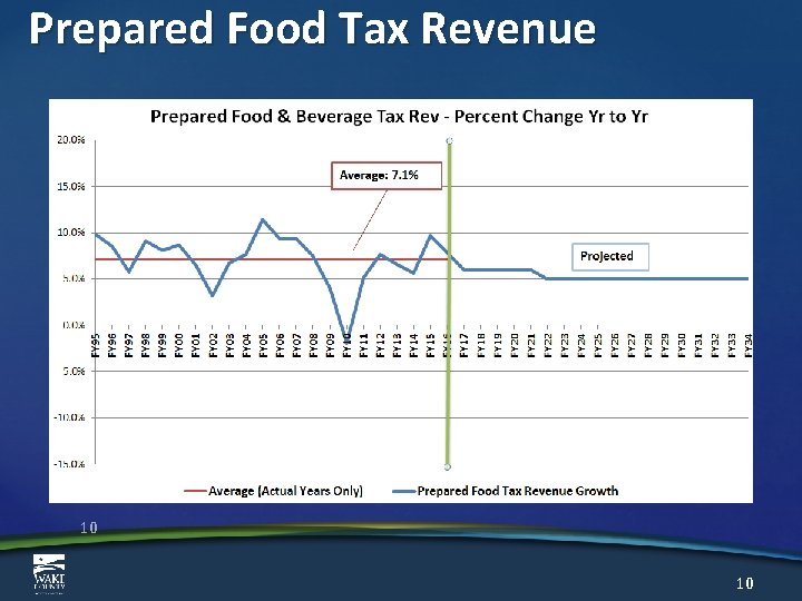 Prepared Food Tax Revenue 10 10 