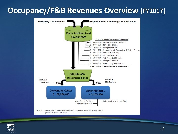 Occupancy/F&B Revenues Overview (FY 2017) 14 