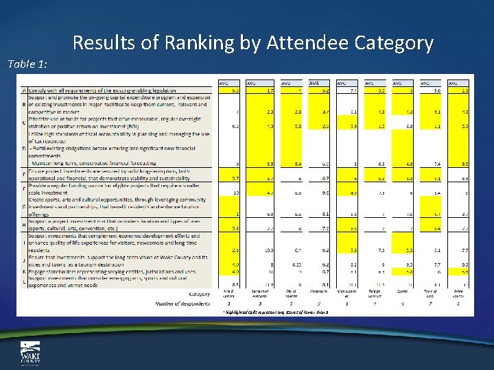 Results of Ranking by Attendee Category Table 1: *highlighted cells represent avg scores of