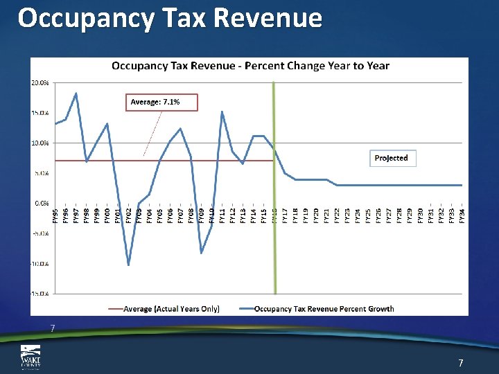 Occupancy Tax Revenue 7 7 