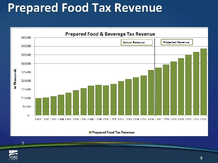 Prepared Food Tax Revenue 9 9 
