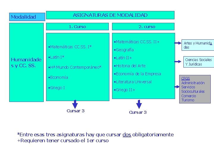 ASIGNATURAS DE MODALIDAD Modalidad 1. Curso • Matemáticas CC. SS. I* Humanidade s y