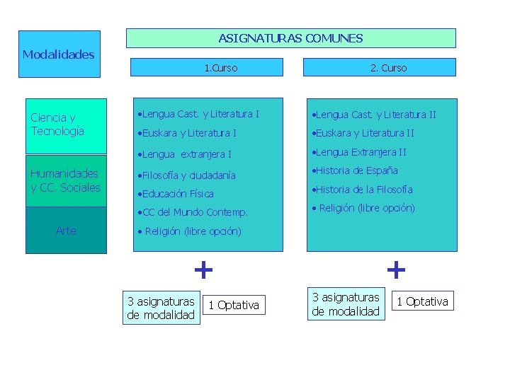 ASIGNATURAS COMUNES Modalidades 1. Curso Ciencia y Tecnología Humanidades y CC. Sociales Arte 2.