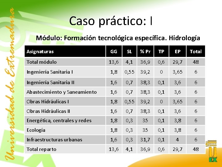 Caso práctico: I Módulo: Formación tecnológica específica. Hidrología Asignaturas GG SL % Pr TP