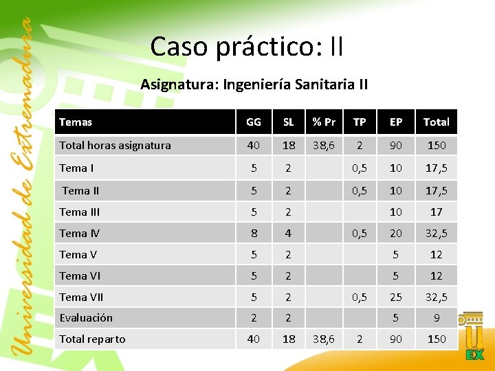 Caso práctico: II Asignatura: Ingeniería Sanitaria II Temas GG SL % Pr TP EP