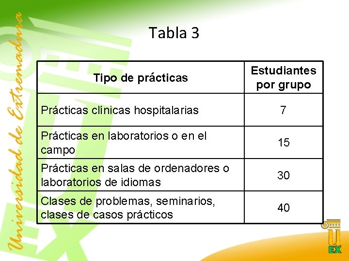 Tabla 3 Tipo de prácticas Estudiantes por grupo Prácticas clínicas hospitalarias 7 Prácticas en