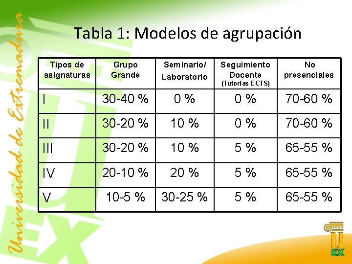 Tabla 1: Modelos de agrupación Tipos de asignaturas Grupo Grande Seminario/ Laboratorio Seguimiento Docente