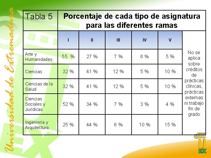 Tabla 5 Porcentaje de cada tipo de asignatura para las diferentes ramas I II