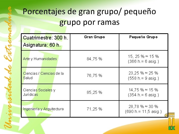 Porcentajes de gran grupo/ pequeño grupo por ramas Gran Grupo Pequeño Grupo Arte y