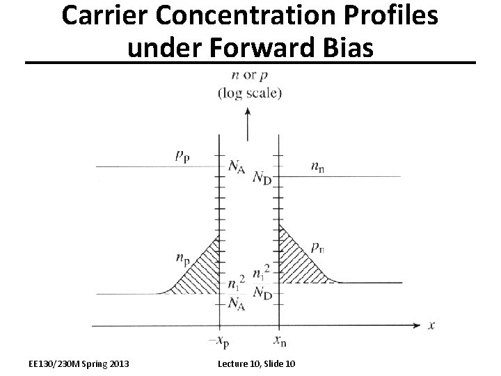 Carrier Concentration Profiles under Forward Bias EE 130/230 M Spring 2013 Lecture 10, Slide