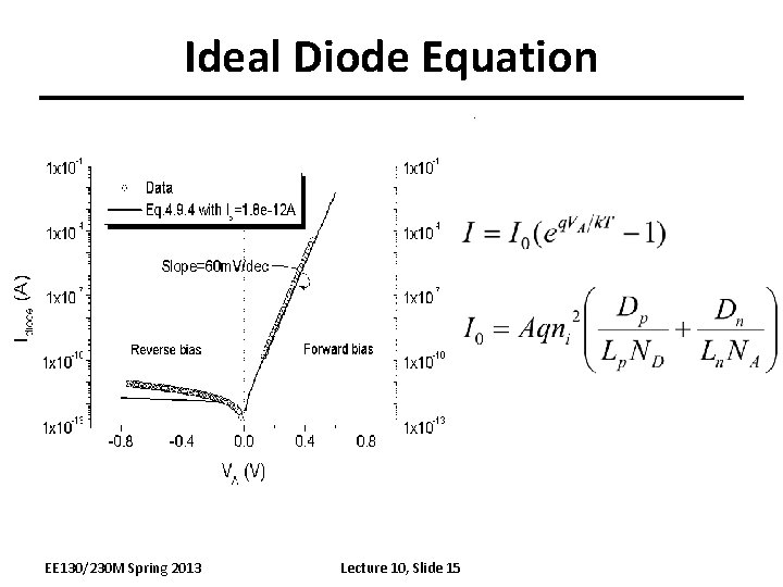 Ideal Diode Equation EE 130/230 M Spring 2013 Lecture 10, Slide 15 