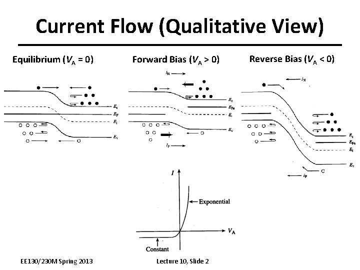 Current Flow (Qualitative View) Equilibrium (VA = 0) EE 130/230 M Spring 2013 Forward