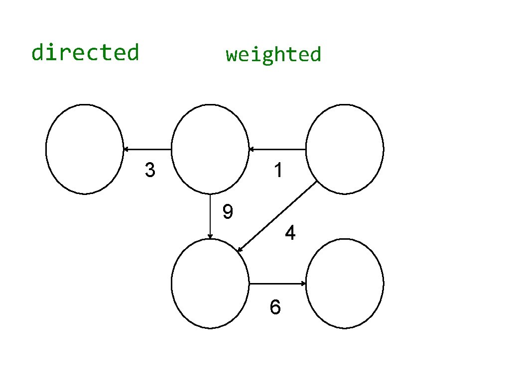 directed weighted 3 1 9 4 6 