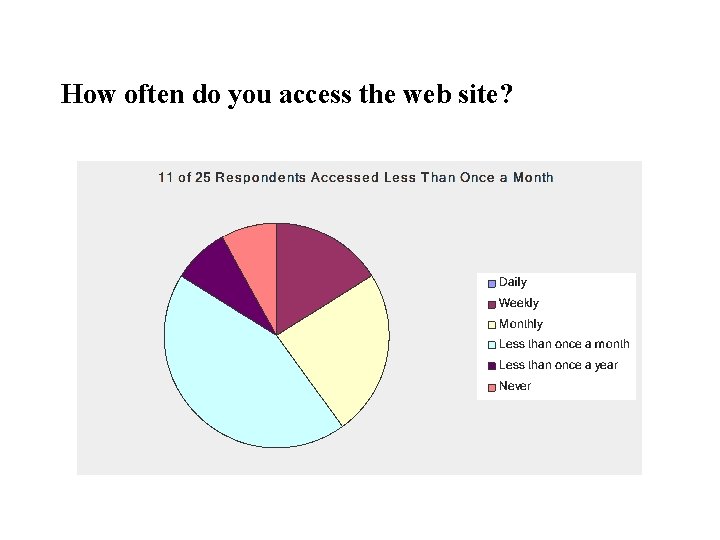 How often do you access the web site? 