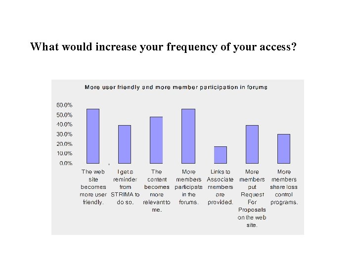 What would increase your frequency of your access? 