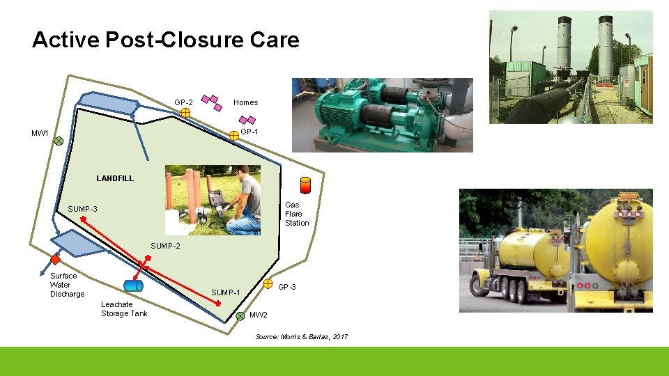 Active Post-Closure Care GP-2 Homes GP-1 MW 1 LANDFILL Gas Flare Station SUMP-3 SUMP-2