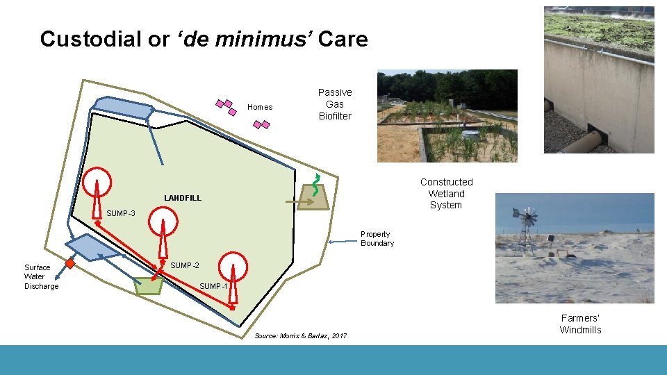 Custodial or ‘de minimus’ Care Homes Passive Gas Biofilter Constructed Wetland System LANDFILL SUMP-3
