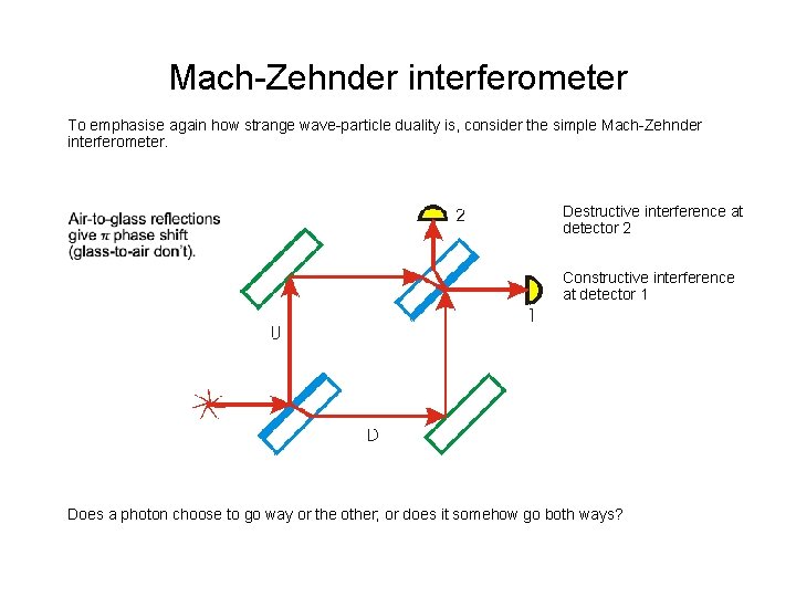 Mach-Zehnder interferometer To emphasise again how strange wave-particle duality is, consider the simple Mach-Zehnder