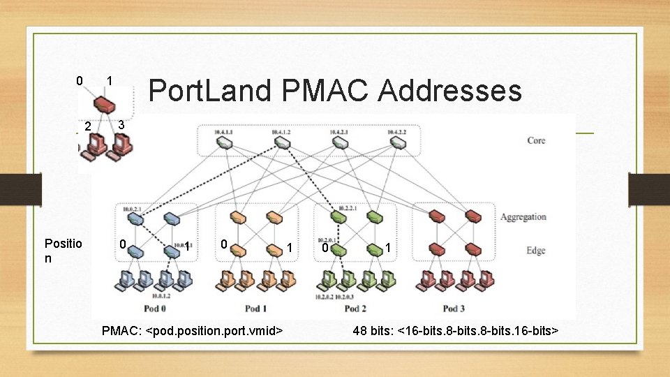 0 2 Positio n Port. Land PMAC Addresses 1 3 0 1 0 PMAC: