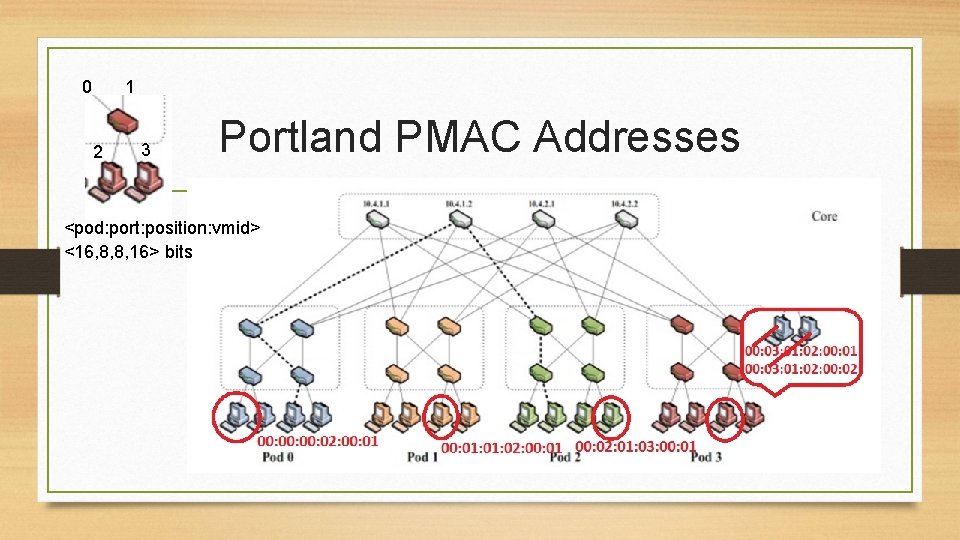 0 1 2 3 Portland PMAC Addresses <pod: port: position: vmid> <16, 8, 8,