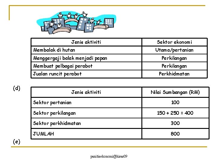 Jenis aktiviti Membalak di hutan Sektor ekonomi Utama/pertanian Menggergaji balak menjadi papan Perkilangan Membuat