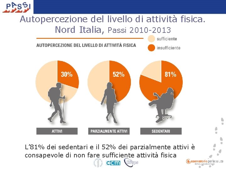 Autopercezione del livello di attività fisica. Nord Italia, Passi 2010 -2013 L’ 81% dei
