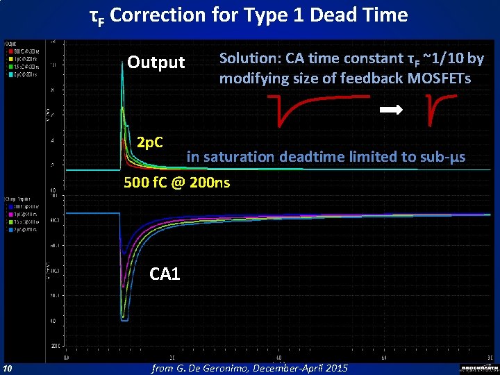 τF Correction for Type 1 Dead Time Output 2 p. C Solution: CA time