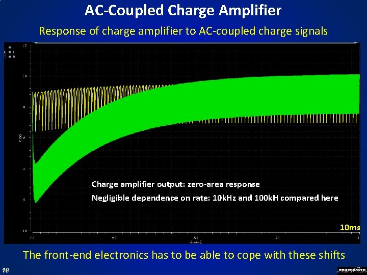 AC-Coupled Charge Amplifier Response of charge amplifier to AC-coupled charge signals Charge amplifier output: