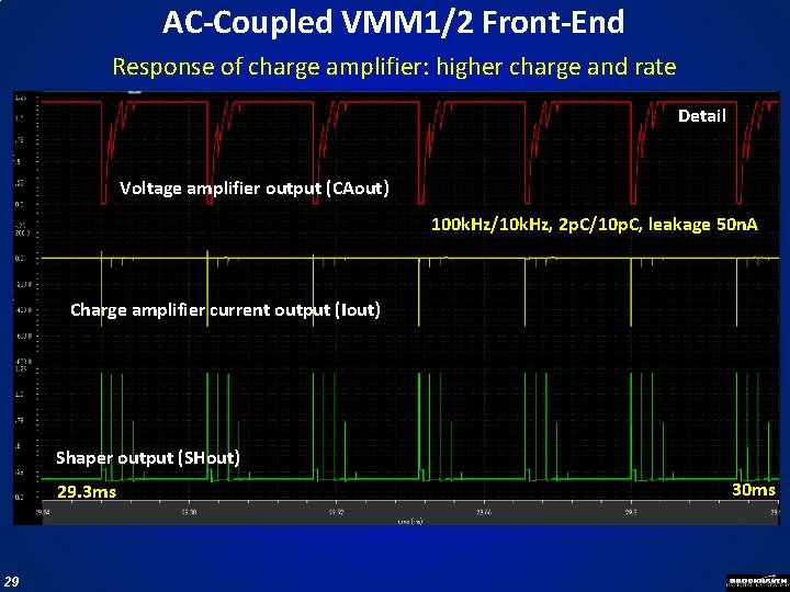 AC-Coupled VMM 1/2 Front-End Response of charge amplifier: higher charge and rate Detail Voltage