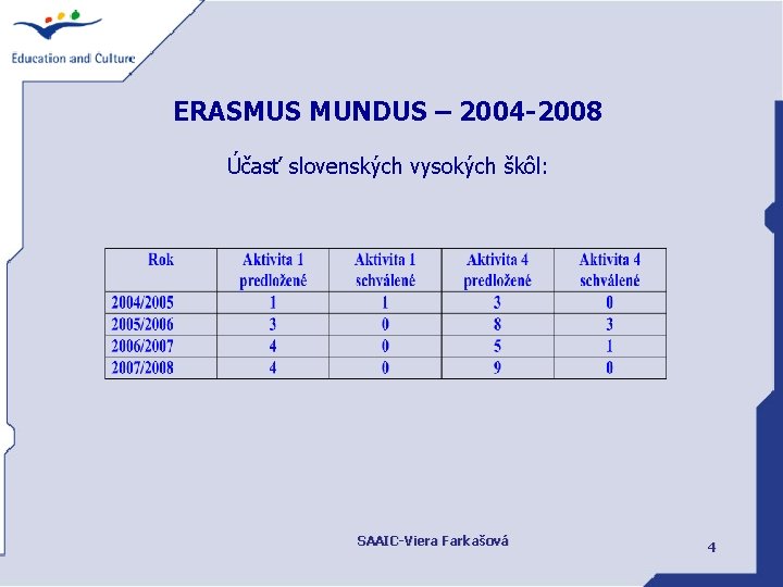 ERASMUS MUNDUS – 2004 -2008 Účasť slovenských vysokých škôl: SAAIC-Viera Farkašová 4 