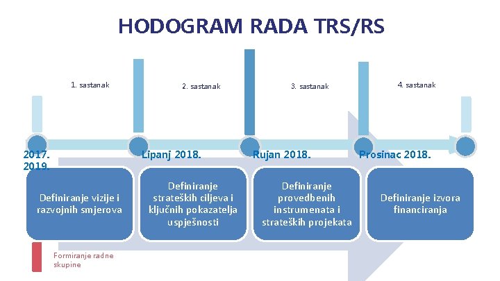 HODOGRAM RADA TRS/RS 1. sastanak 2017. 2019. 2. sastanak Lipanj 2018. Definiranje vizije i