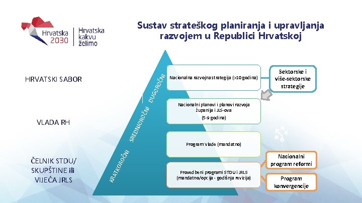 Sustav strateškog planiranja i upravljanja razvojem u Republici Hrvatskoj RO ČN I D UG