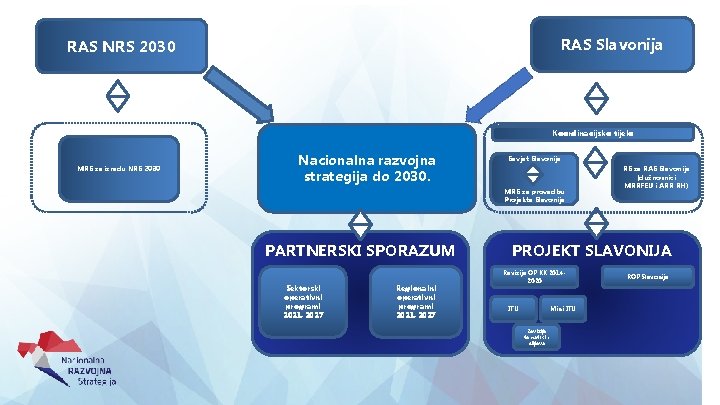 RAS Slavonija RAS NRS 2030 Koordinacijsko tijelo MRS za izradu NRS 2030 Nacionalna razvojna
