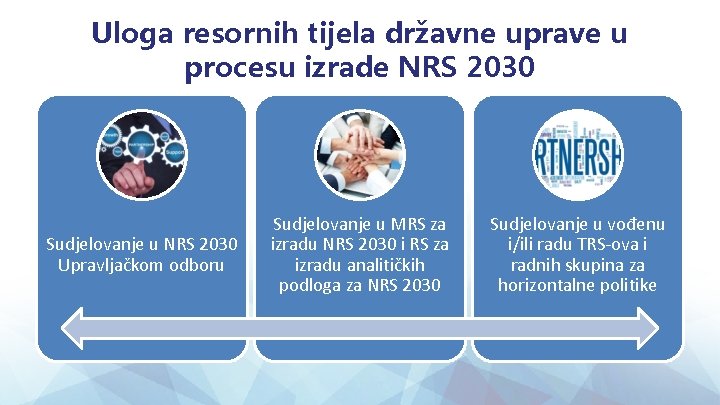 Uloga resornih tijela državne uprave u procesu izrade NRS 2030 Sudjelovanje u NRS 2030