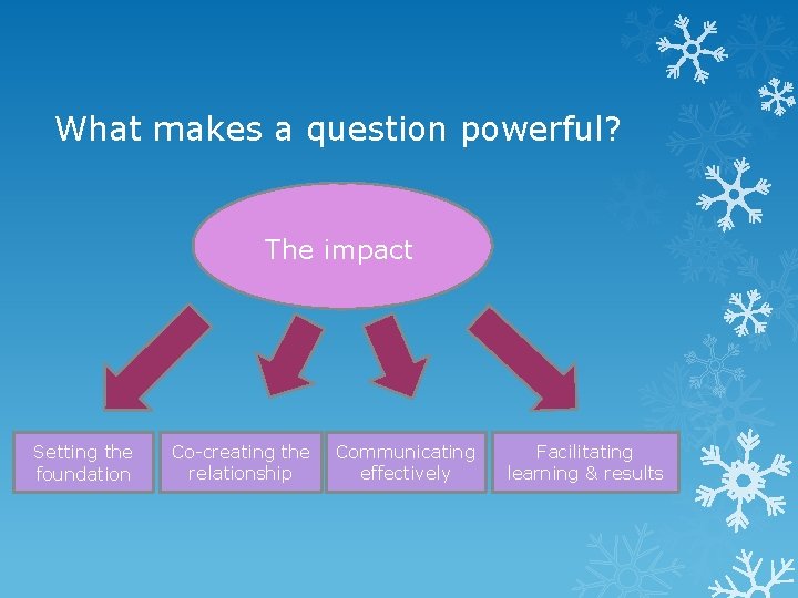 What makes a question powerful? The impact Setting the foundation Co-creating the relationship Communicating