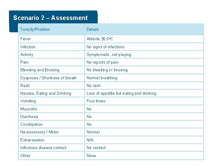 Scenario 2 – Assessment Toxicity/Problem Details Fever Afebrile 36. 5 o. C Infection No