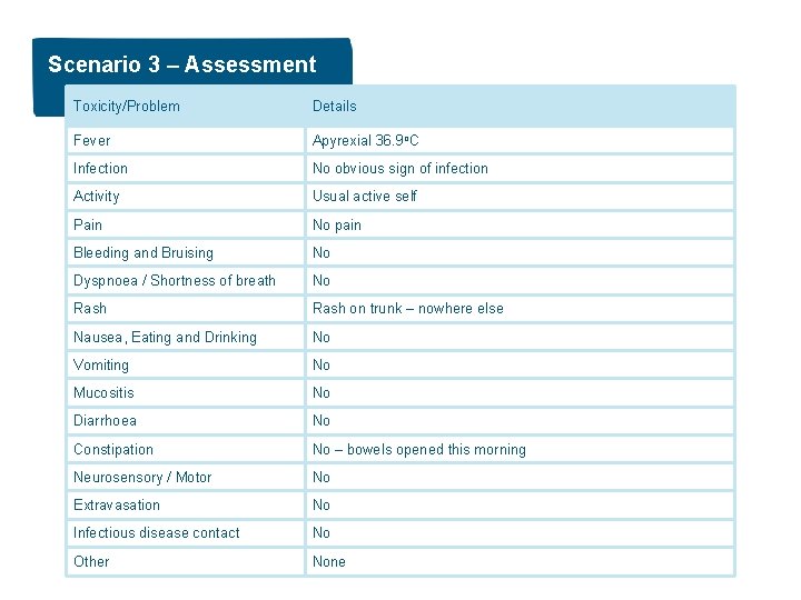 Scenario 3 – Assessment Toxicity/Problem Details Fever Apyrexial 36. 9 o. C Infection No