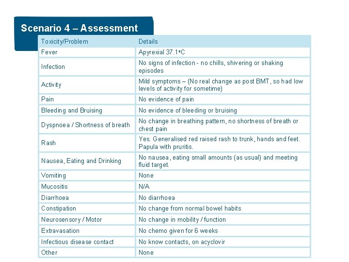 Scenario 4 – Assessment Toxicity/Problem Details Fever Apyrexial 37. 1 o. C Infection No