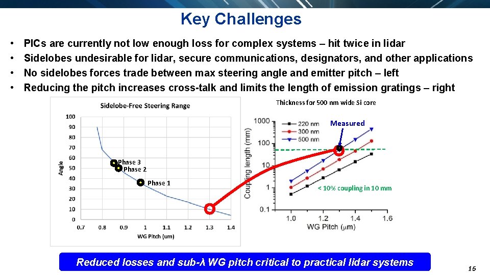 Key Challenges • • PICs are currently not low enough loss for complex systems Key Challenges • • PICs are currently not low enough loss for complex systems