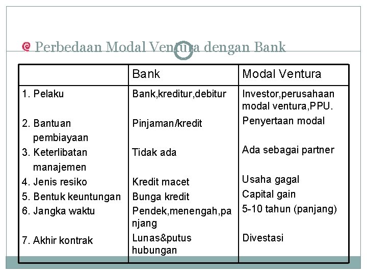 Perbedaan Modal Ventura dengan Bank Modal Ventura 1. Pelaku Bank, kreditur, debitur 2. Bantuan