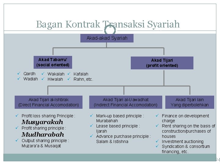 Bagan Kontrak Transaksi Syariah Akad-akad Syariah Akad Tabarru’ (social oriented) Akad Tijari (profit oriented)