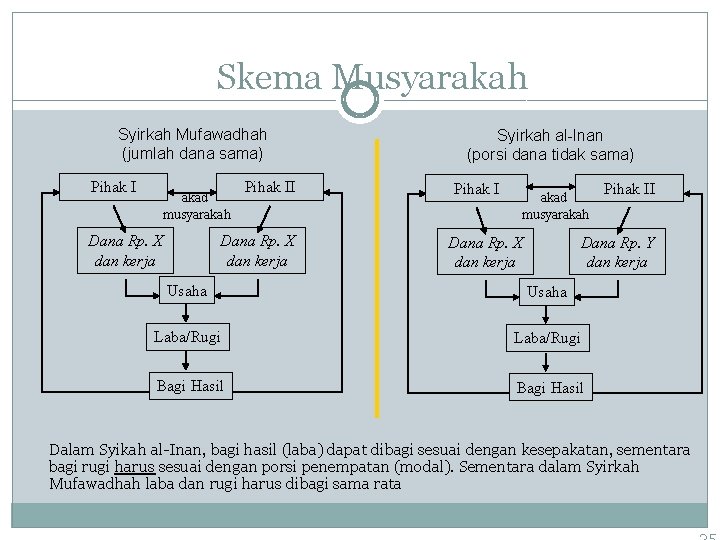 Skema Musyarakah Syirkah Mufawadhah (jumlah dana sama) Pihak I akad musyarakah Dana Rp. X