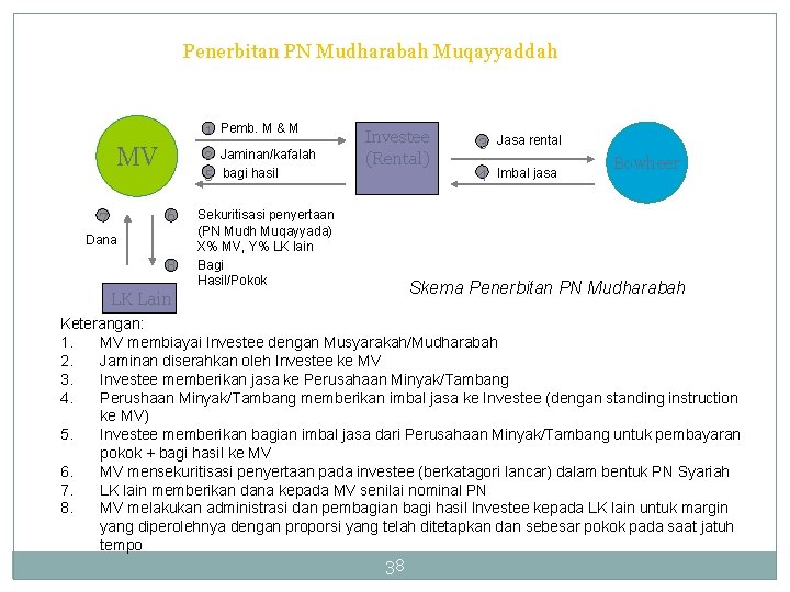 Penerbitan PN Mudharabah Muqayyaddah 1 Pemb. M & M MV 7 2 Jaminan/kafalah 5