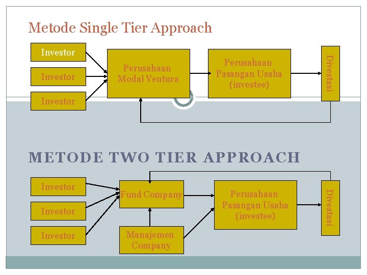 Metode Single Tier Approach Investor Perusahaan Modal Ventura Perusahaan Pasangan Usaha (investee) Divestasi Investor
