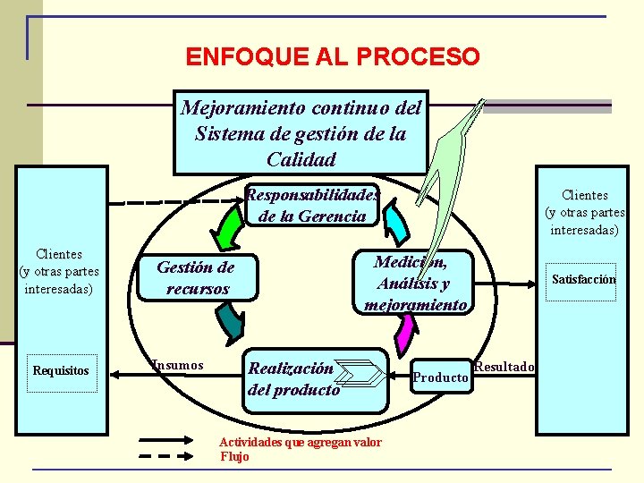 ENFOQUE AL PROCESO Mejoramiento continuo del Sistema de gestión de la Calidad Responsabilidades de