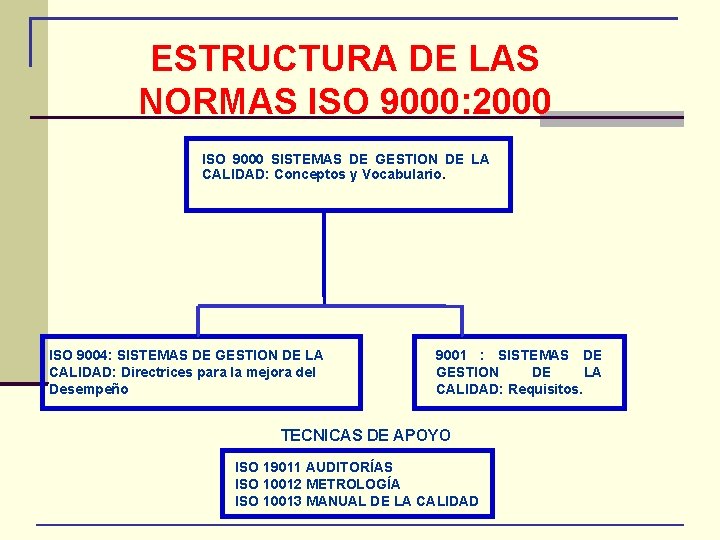 ESTRUCTURA DE LAS NORMAS ISO 9000: 2000 ISO 9000 SISTEMAS DE GESTION DE LA