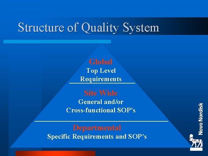 Structure of Quality System Global Top Level Requirements Site Wide General and/or Cross-functional SOP’s