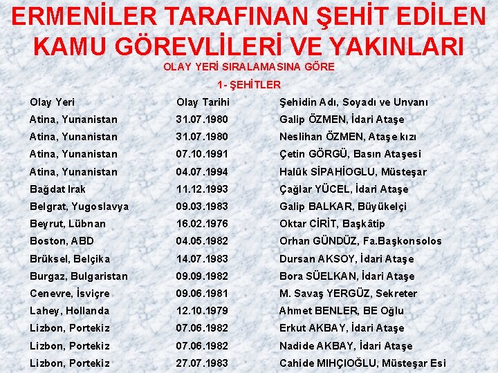 ERMENİLER TARAFINAN ŞEHİT EDİLEN KAMU GÖREVLİLERİ VE YAKINLARI OLAY YERİ SIRALAMASINA GÖRE 1 -